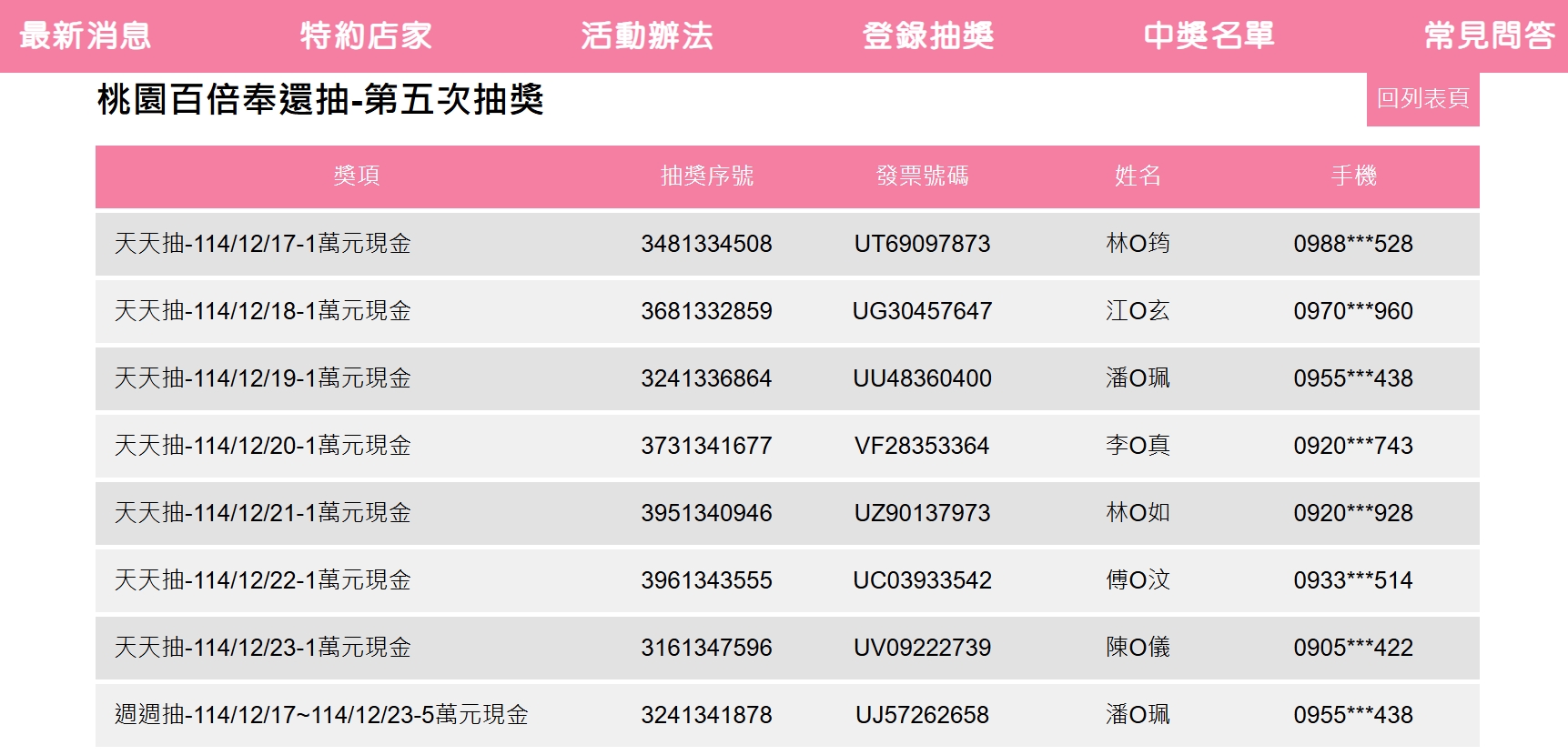 桃園百倍奉還爆爭議 同一人連中兩獎網友質疑黑箱