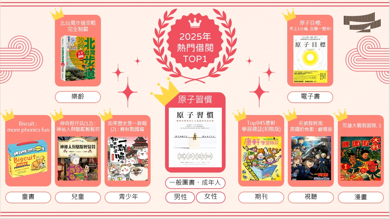 桃市圖公布2025熱門借閱排行 桃園人依舊最愛這本書