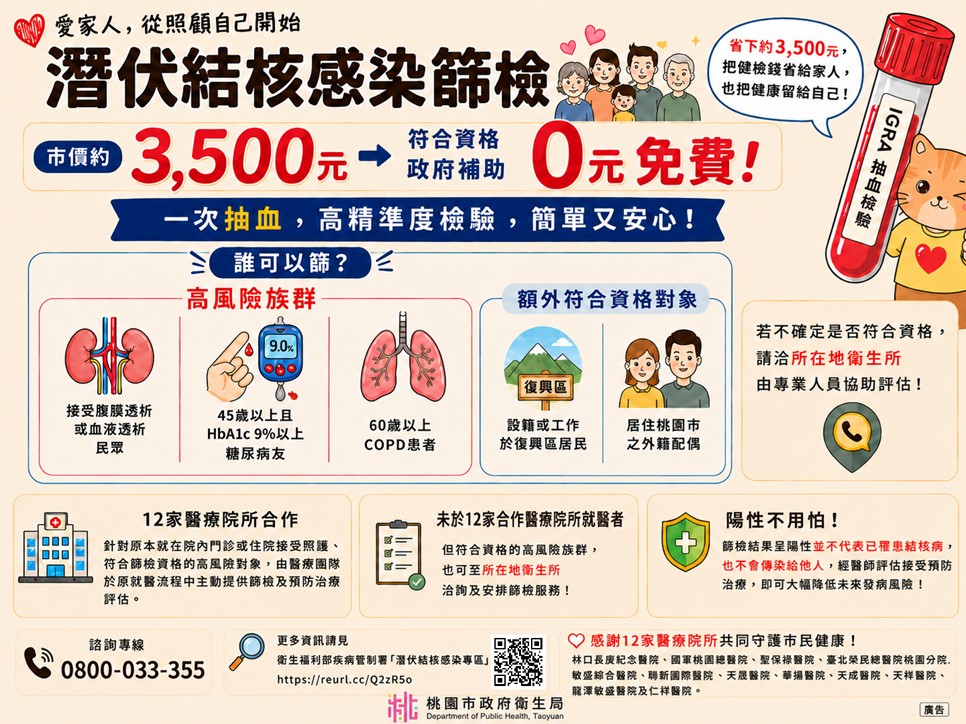 桃園5類人免費潛伏結核篩檢 12家大醫院免掛號直接抽血 桃園5類人免費潛伏結核篩檢 12家大醫院免掛號直接抽血